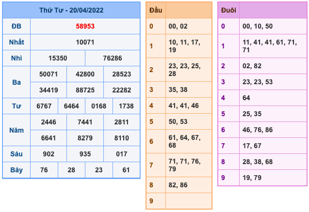 Kết quả XSMB ngày 20-04-2022