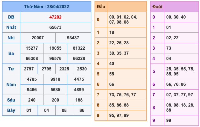 Kết quả XSMB ngày 28-04-2022