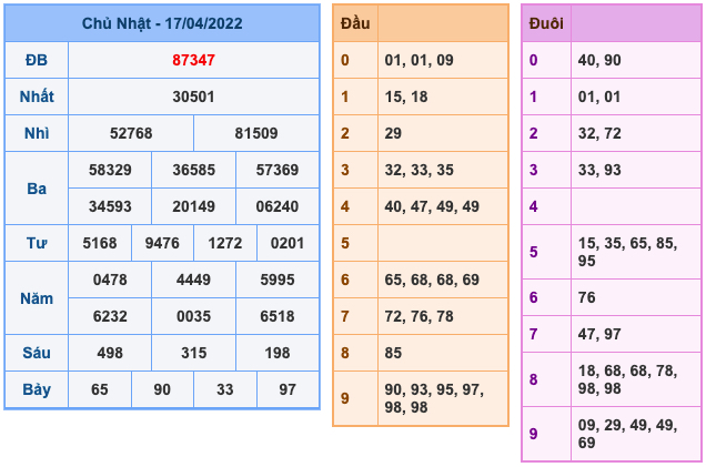 Kết quả XSMB ngày 17-04-2022